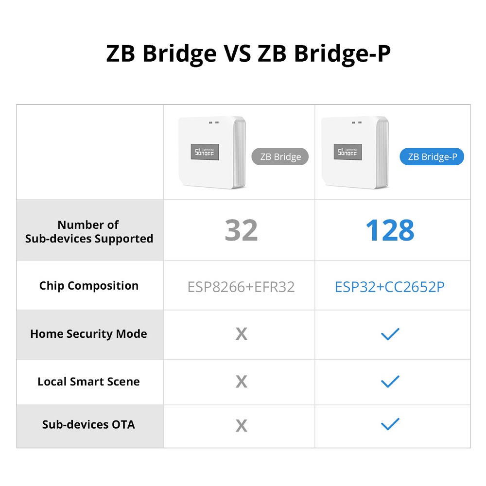 thumbnail interactive-video image 1 of SONOFF Zigbee Bridge Pro Smart Gateway - Zigbee Hub With Wi-Fi & Zigbee Dual-Protocol, Works With Alexa & Google Home (ZB Bridge-P) 1 of 2